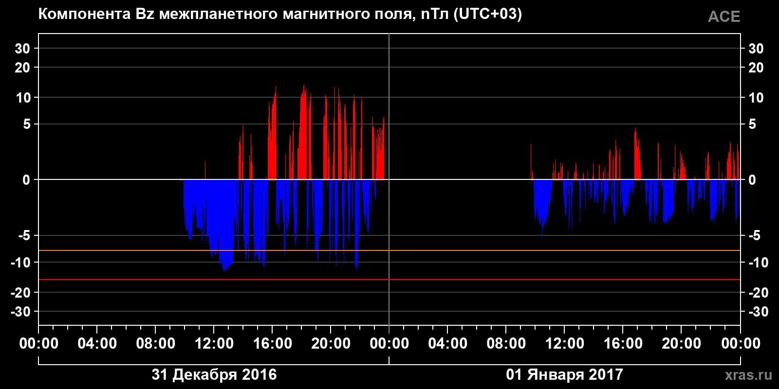 Компонента Bz межпланетного магнитного поля