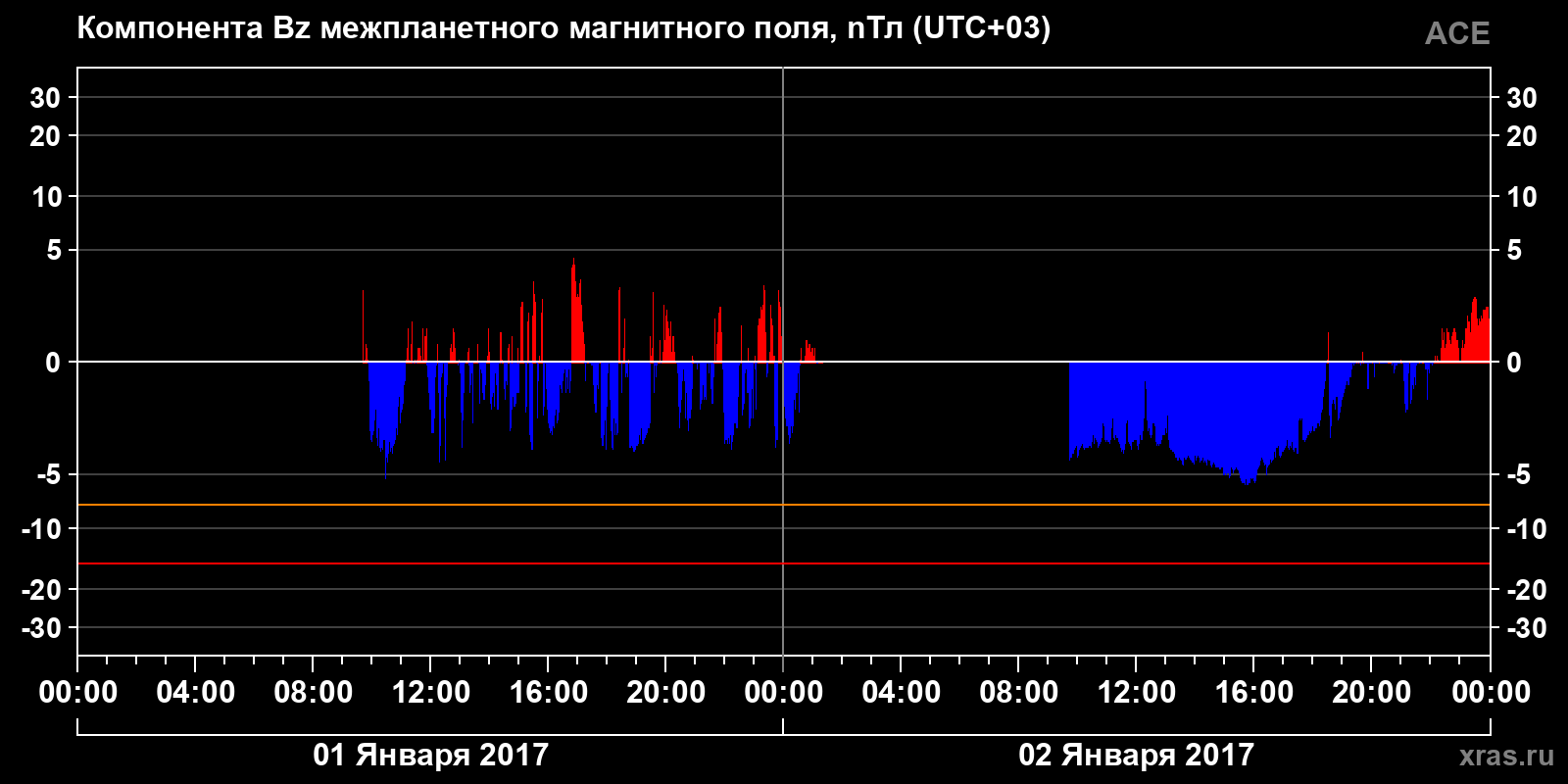 Компонента Bz межпланетного магнитного поля