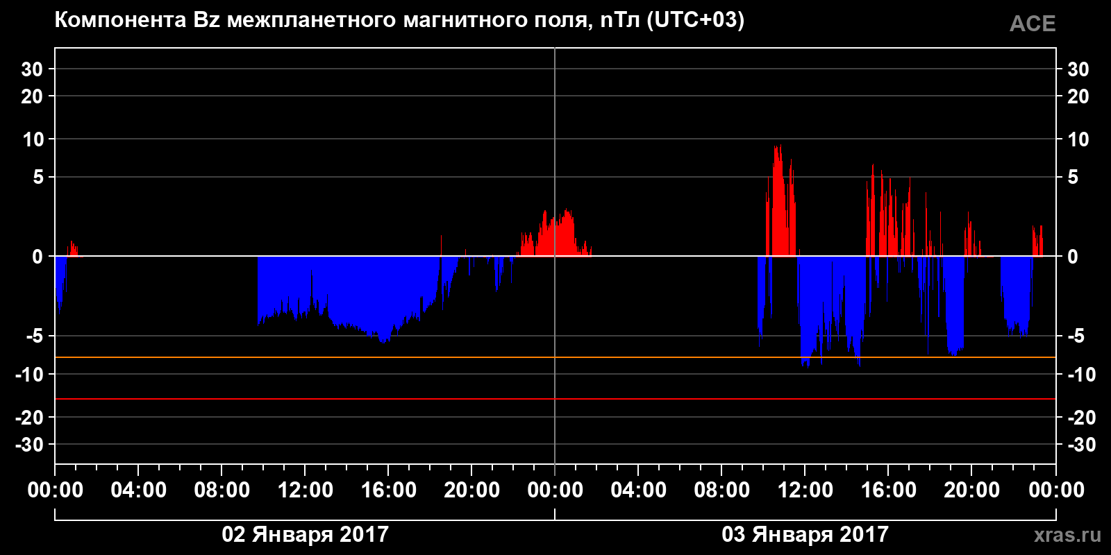 Компонента Bz межпланетного магнитного поля