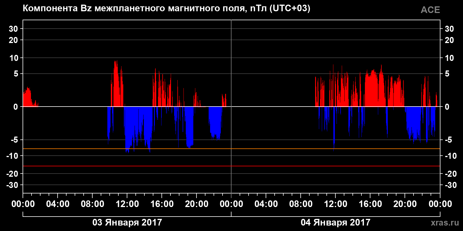 Компонента Bz межпланетного магнитного поля