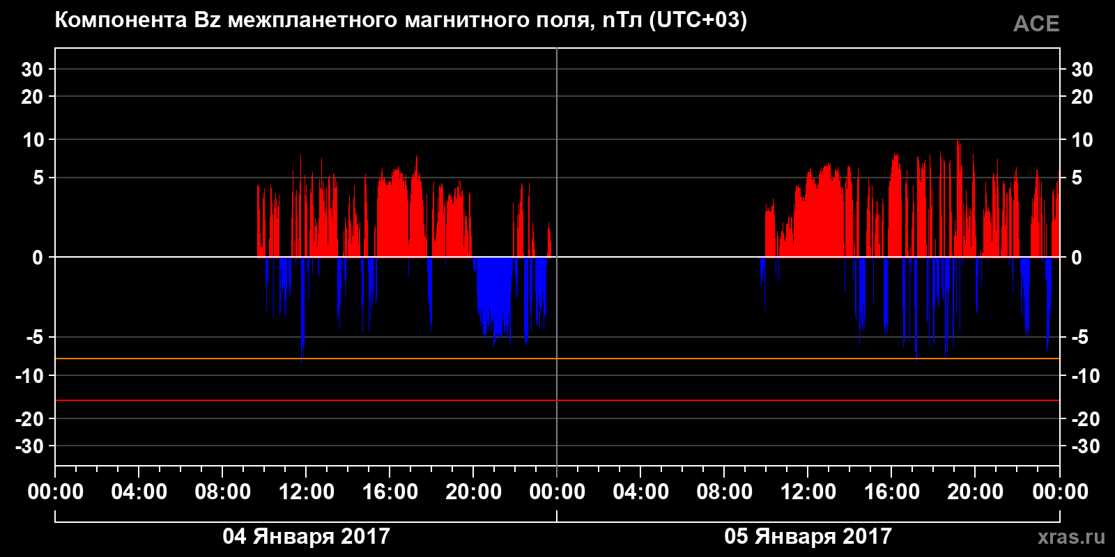 Компонента Bz межпланетного магнитного поля