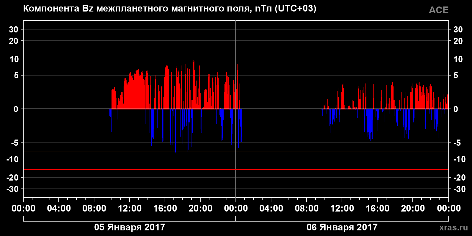 Компонента Bz межпланетного магнитного поля