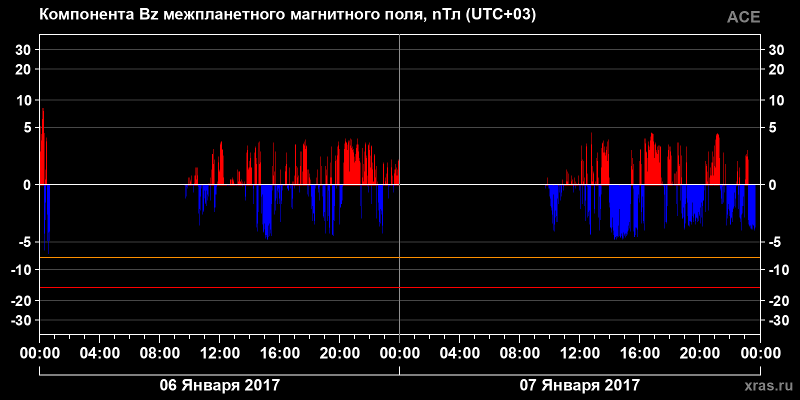 Компонента Bz межпланетного магнитного поля