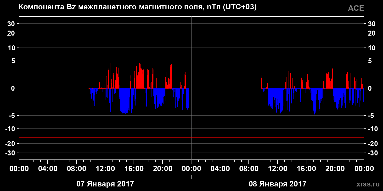 Компонента Bz межпланетного магнитного поля