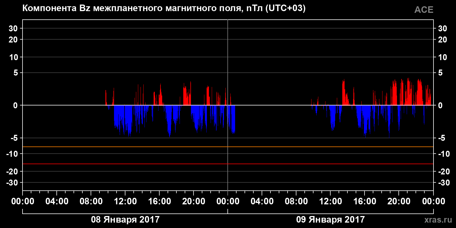 Компонента Bz межпланетного магнитного поля