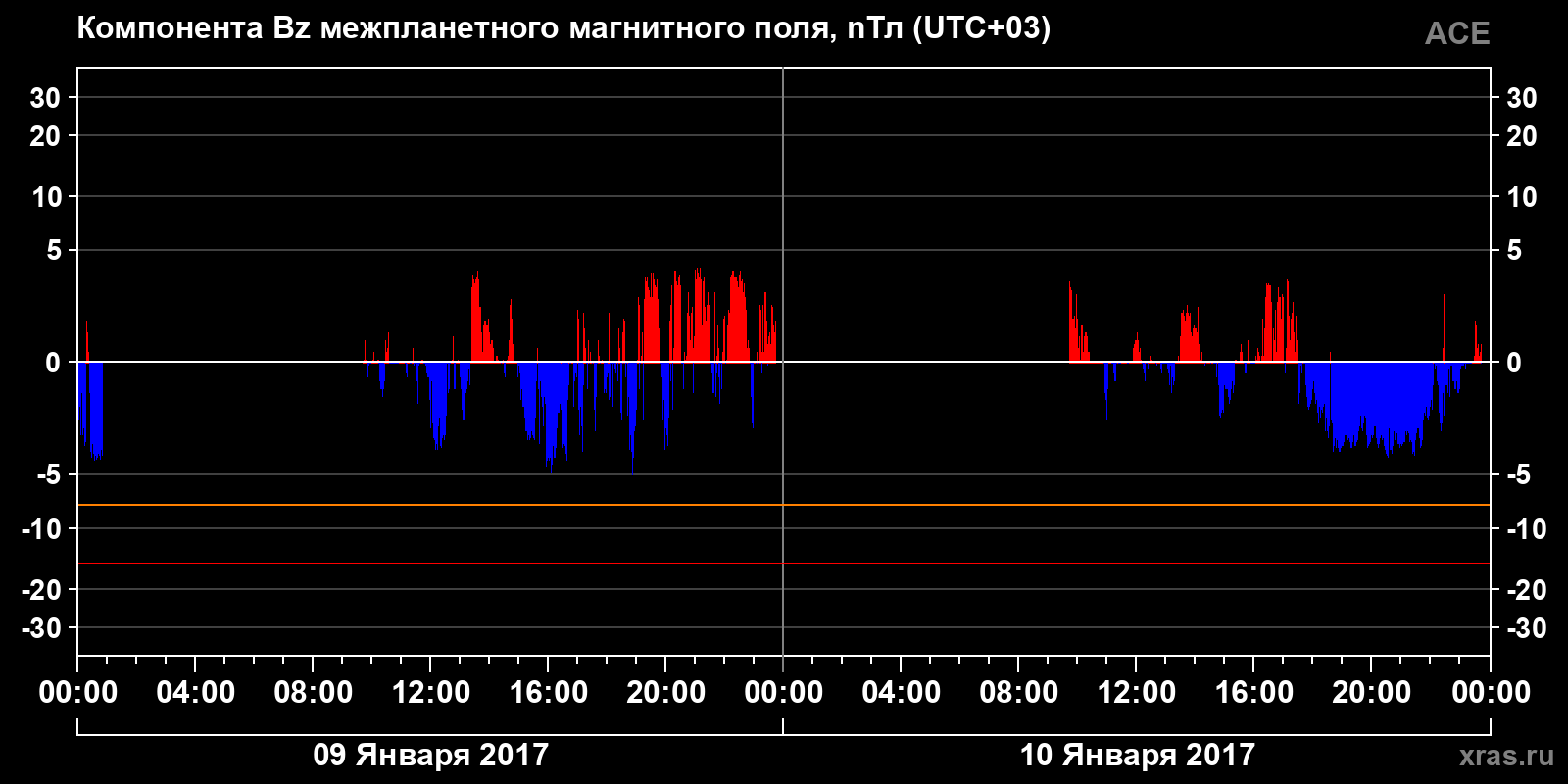 Компонента Bz межпланетного магнитного поля