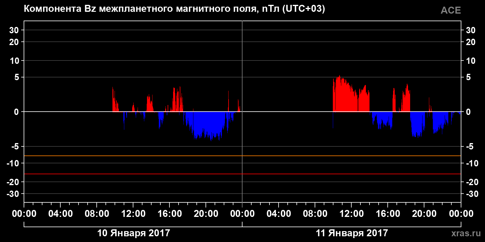 Компонента Bz межпланетного магнитного поля