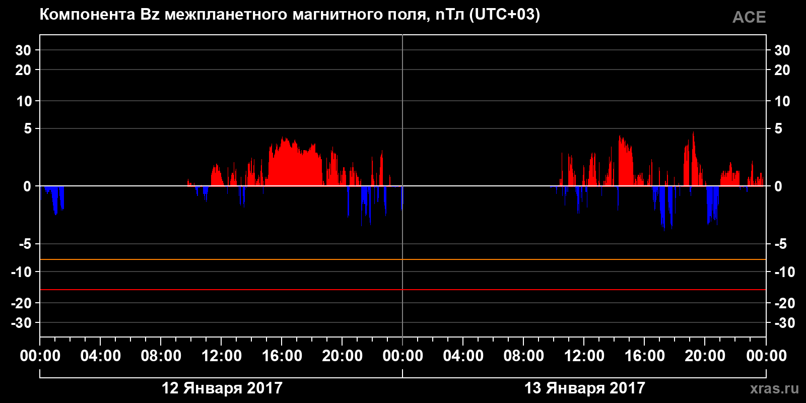 Компонента Bz межпланетного магнитного поля