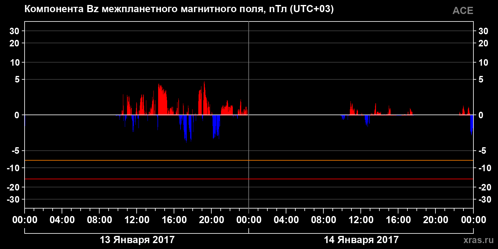 Компонента Bz межпланетного магнитного поля