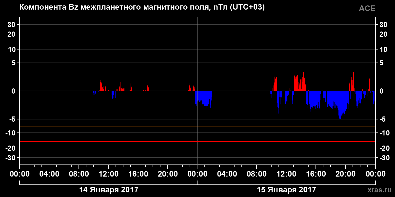 Компонента Bz межпланетного магнитного поля