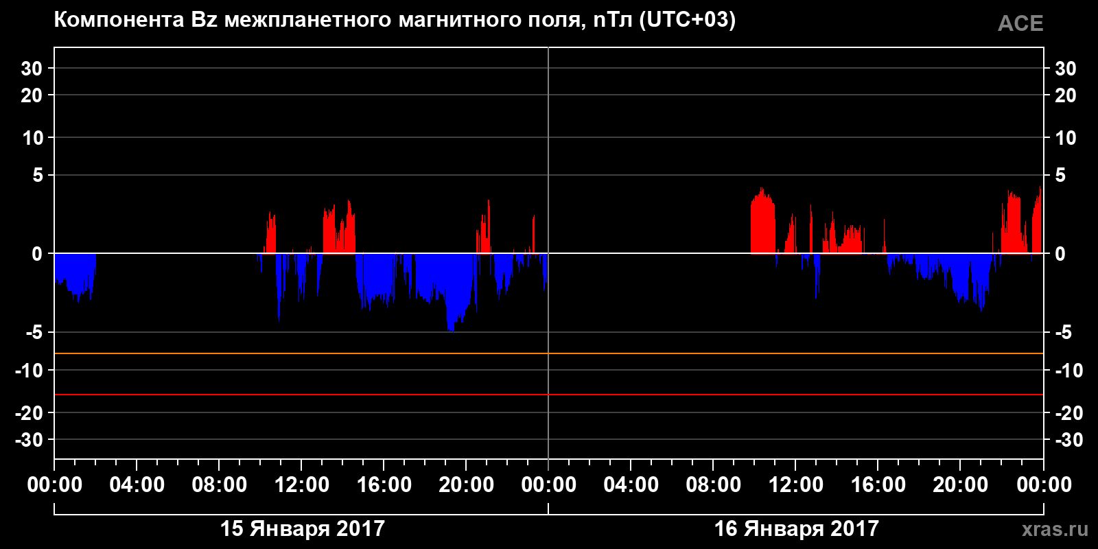 Компонента Bz межпланетного магнитного поля