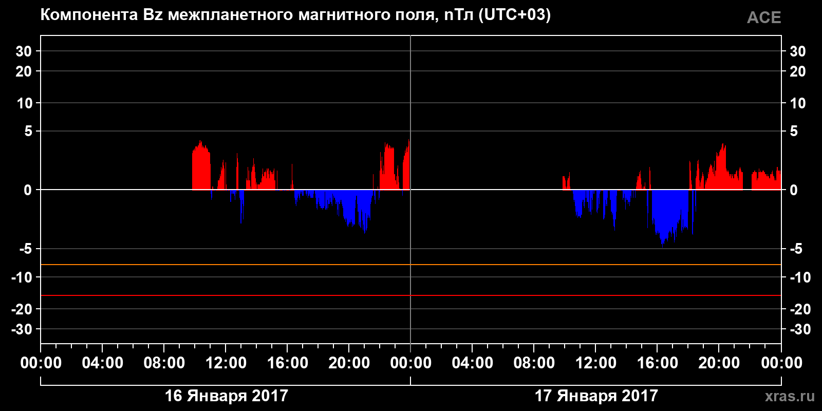 Компонента Bz межпланетного магнитного поля