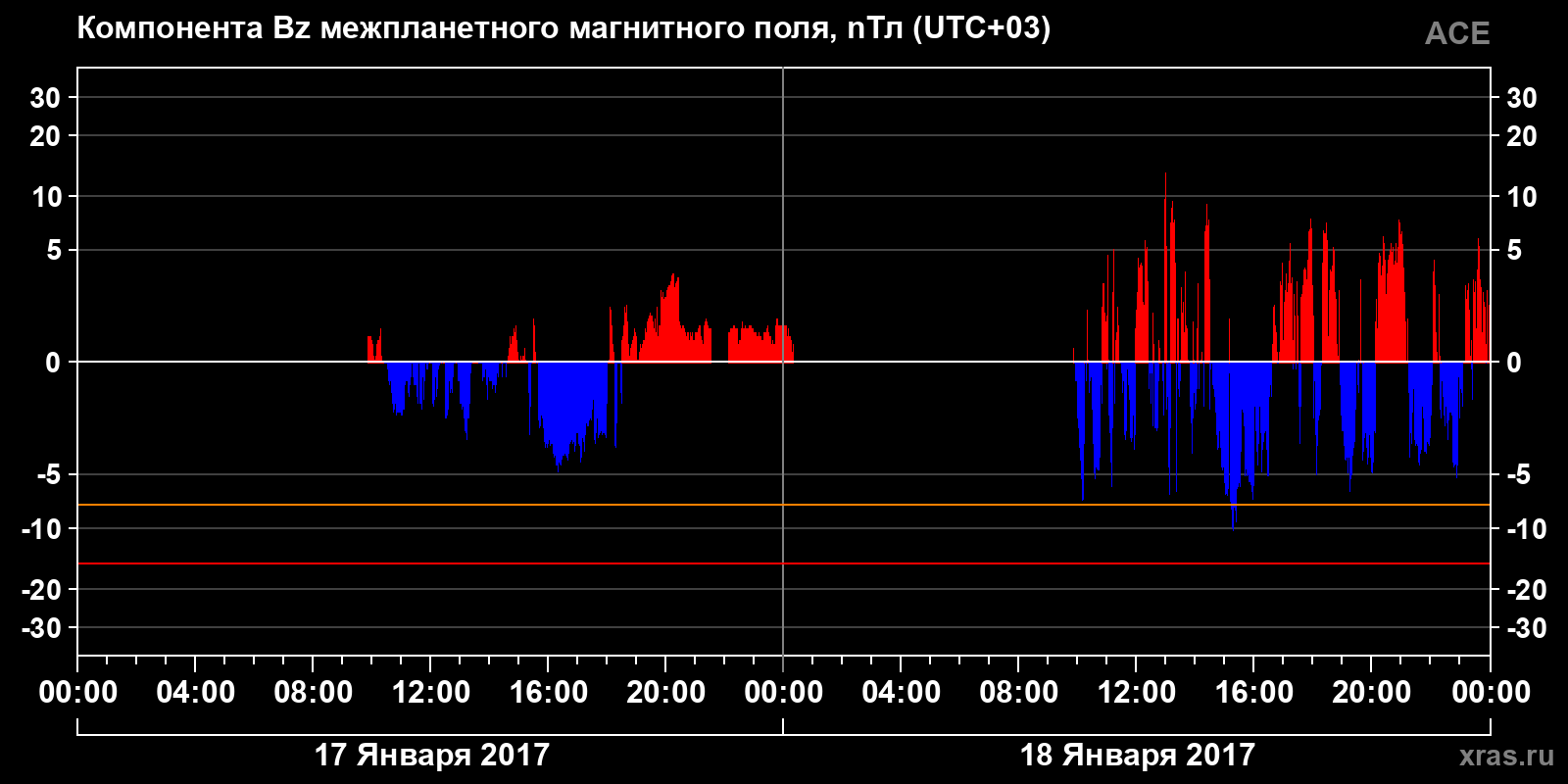 Компонента Bz межпланетного магнитного поля