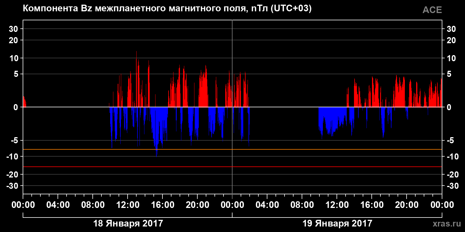 Компонента Bz межпланетного магнитного поля