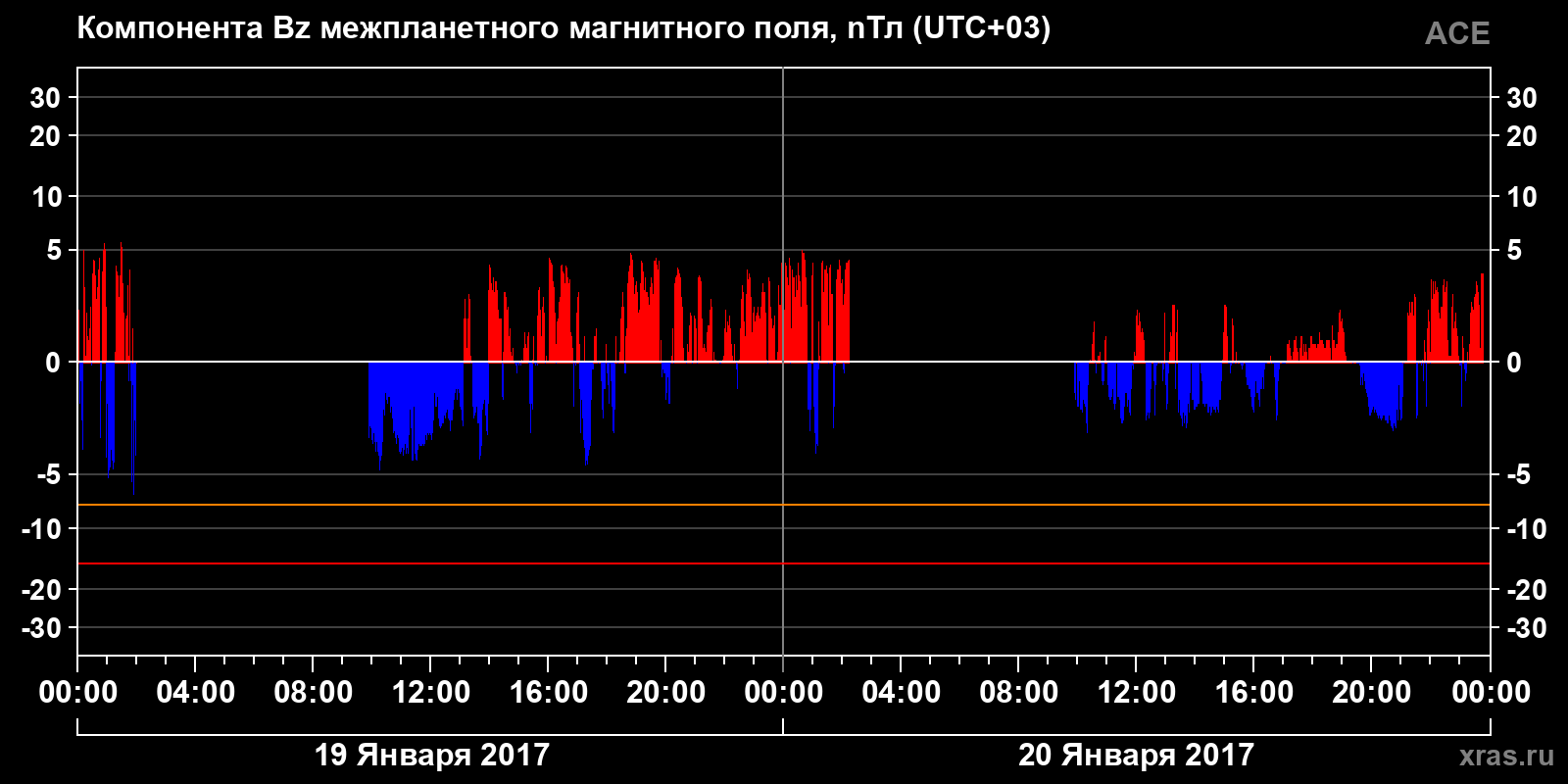 Компонента Bz межпланетного магнитного поля