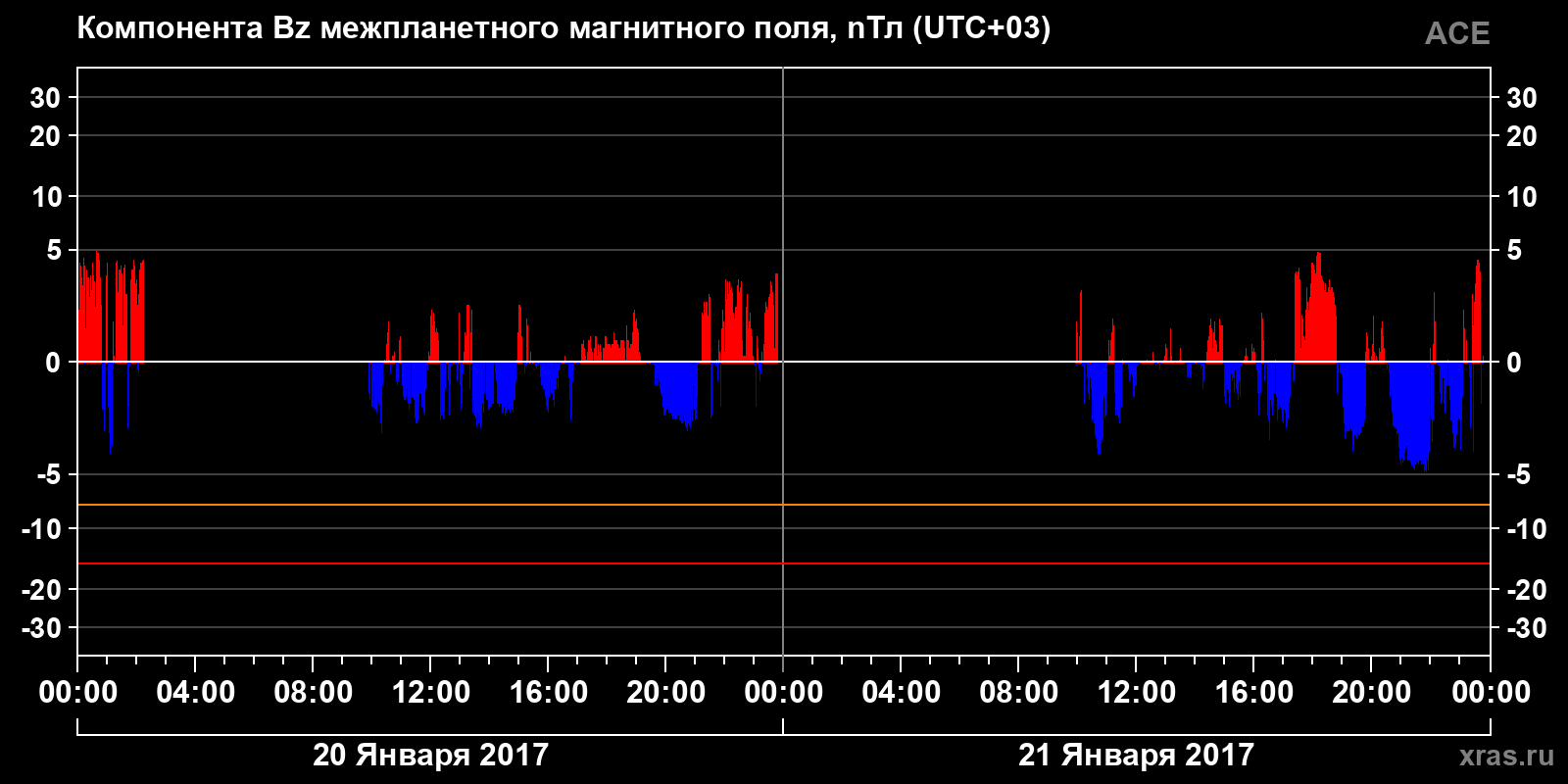 Компонента Bz межпланетного магнитного поля