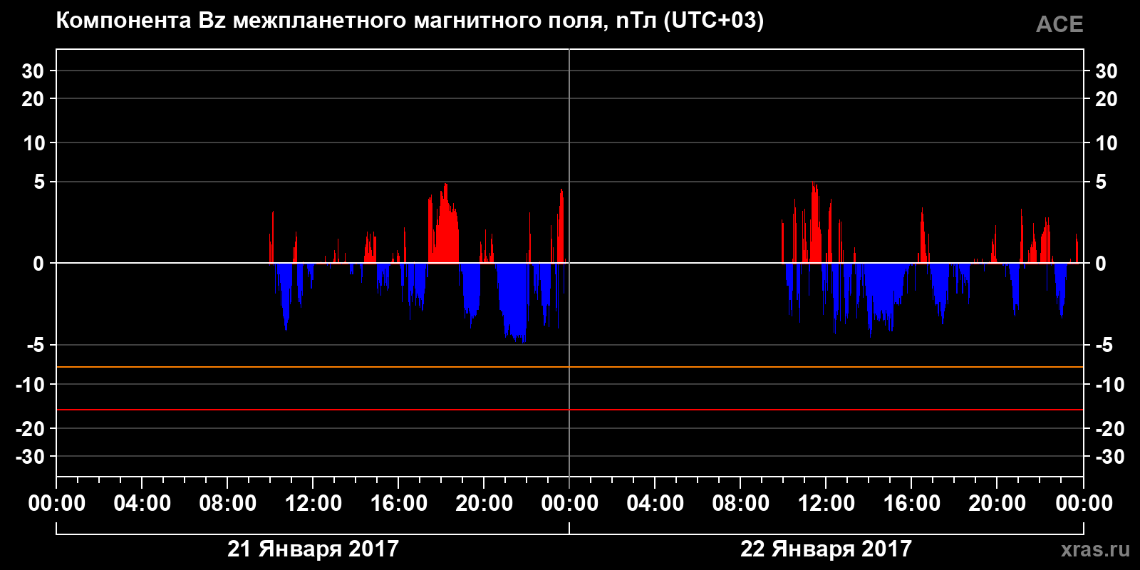 Компонента Bz межпланетного магнитного поля