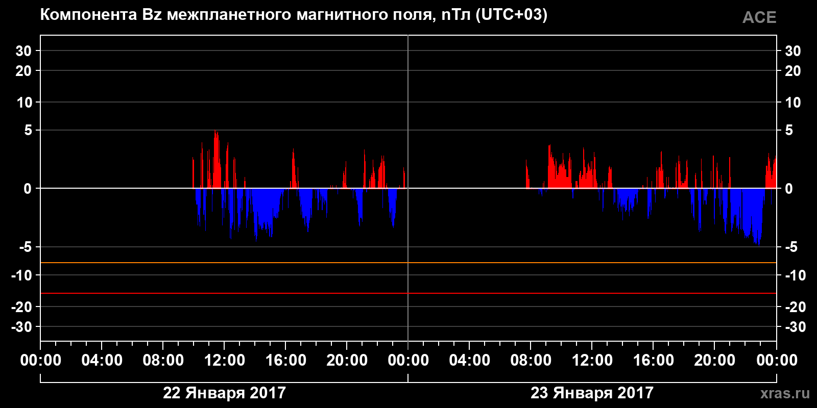 Компонента Bz межпланетного магнитного поля