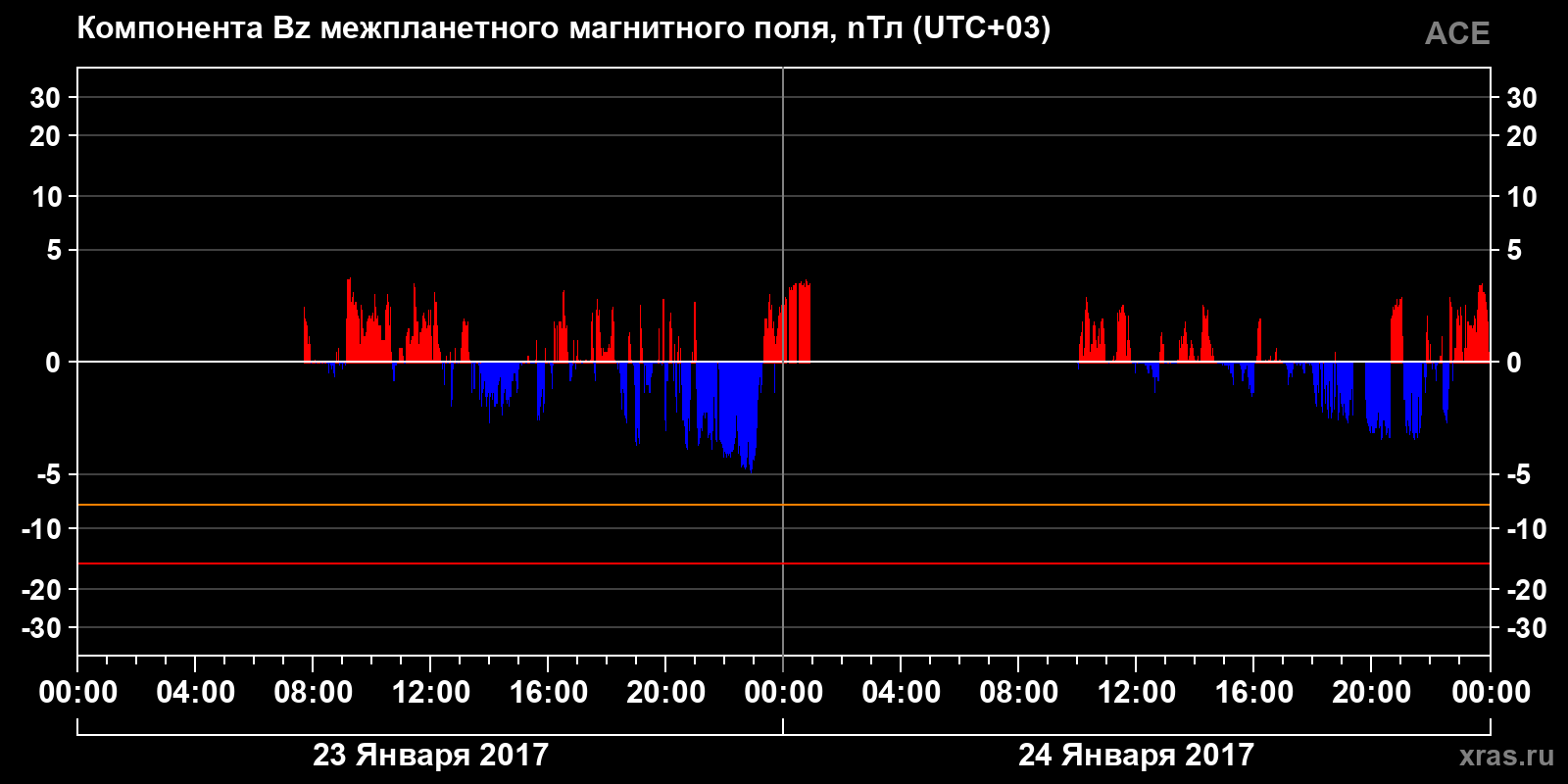 Компонента Bz межпланетного магнитного поля