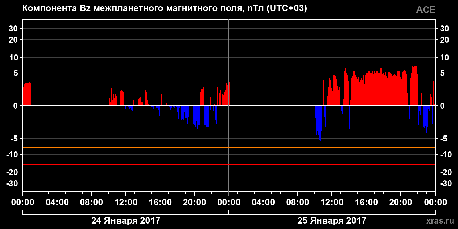 Компонента Bz межпланетного магнитного поля
