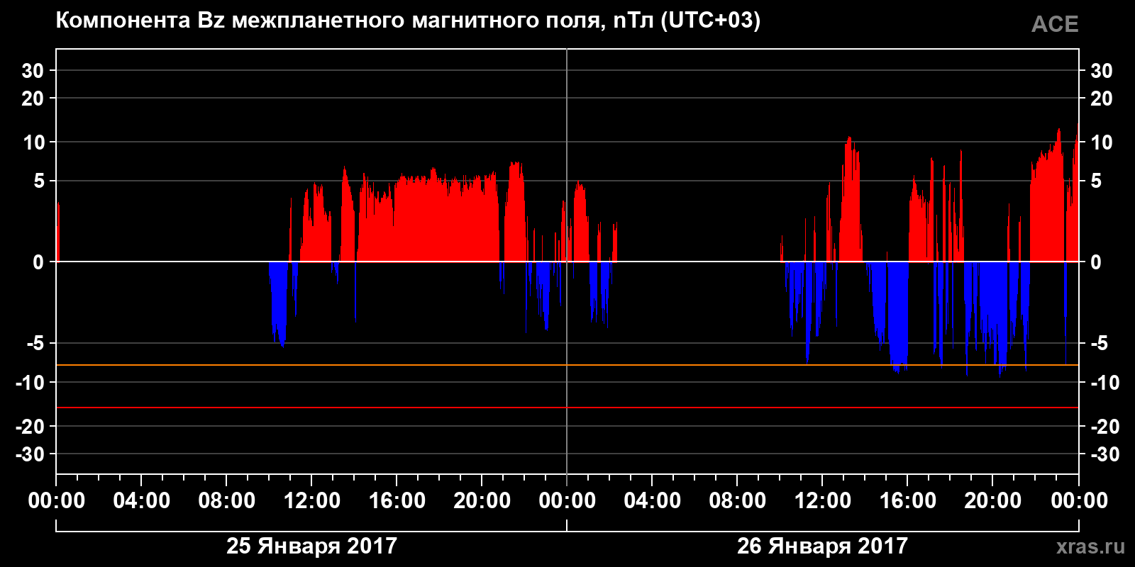 Компонента Bz межпланетного магнитного поля