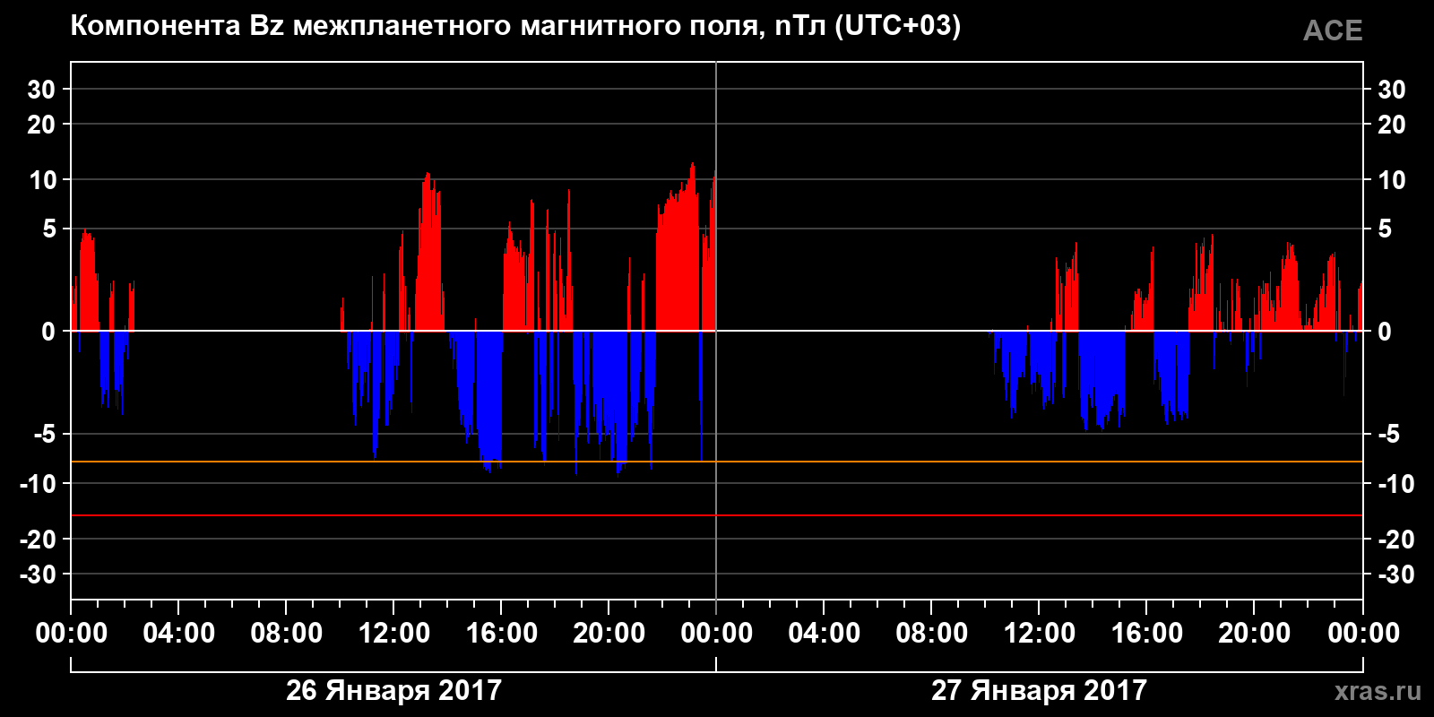 Компонента Bz межпланетного магнитного поля