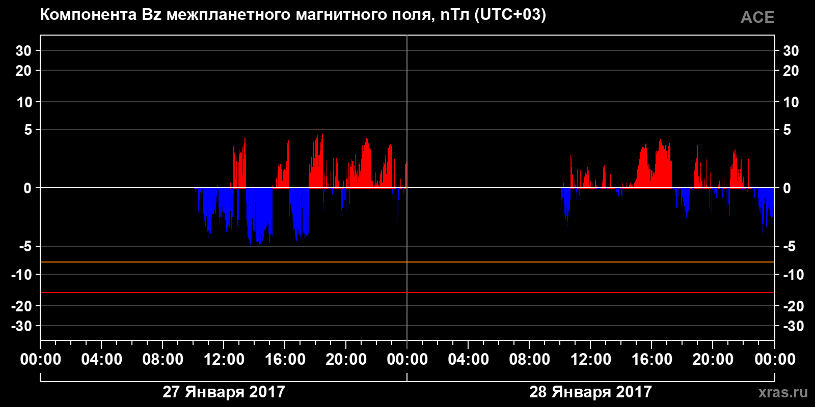 Компонента Bz межпланетного магнитного поля
