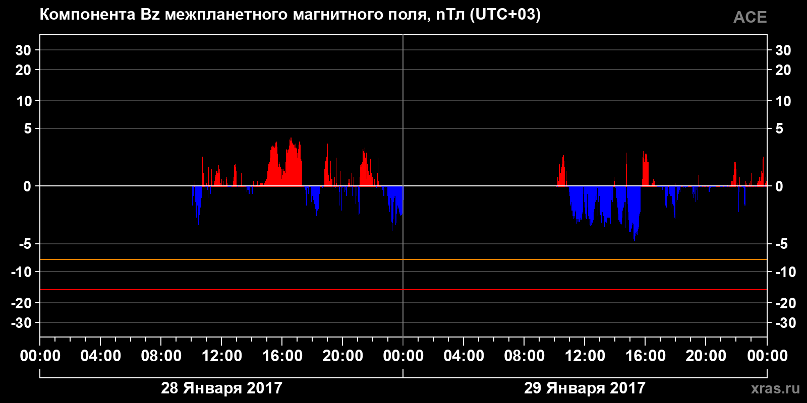 Компонента Bz межпланетного магнитного поля
