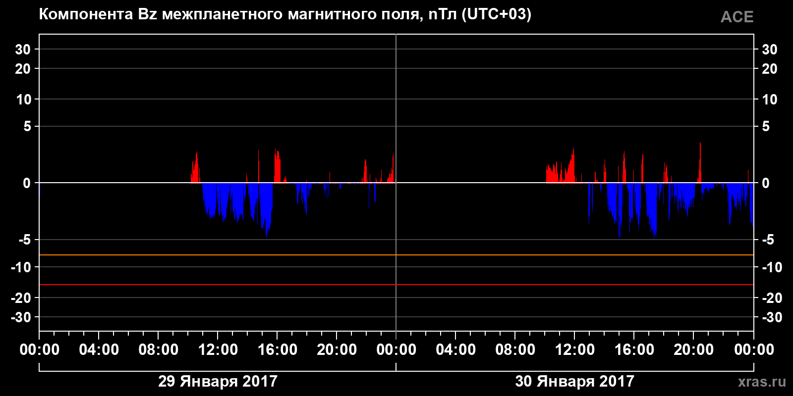 Компонента Bz межпланетного магнитного поля