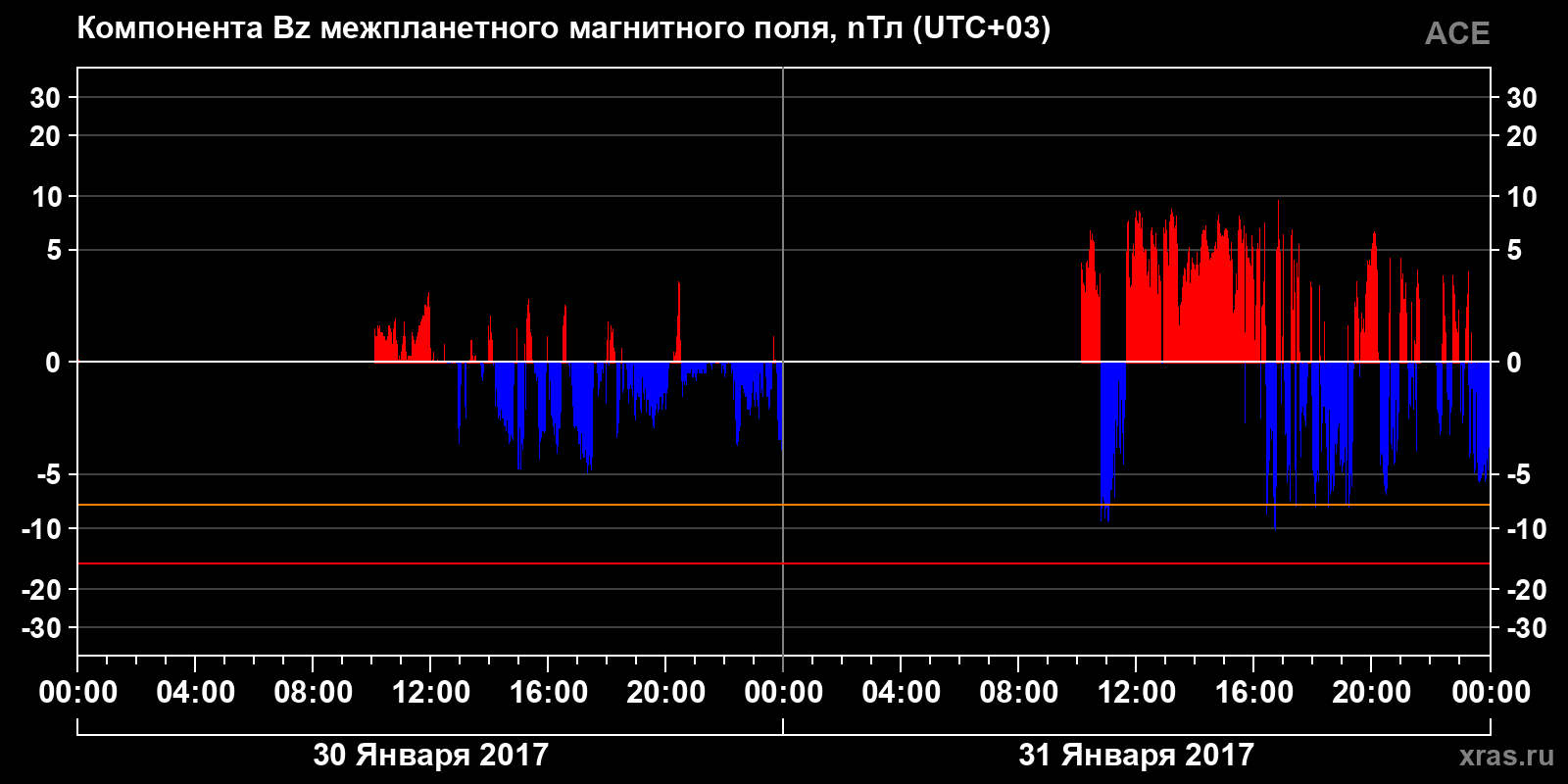 Компонента Bz межпланетного магнитного поля