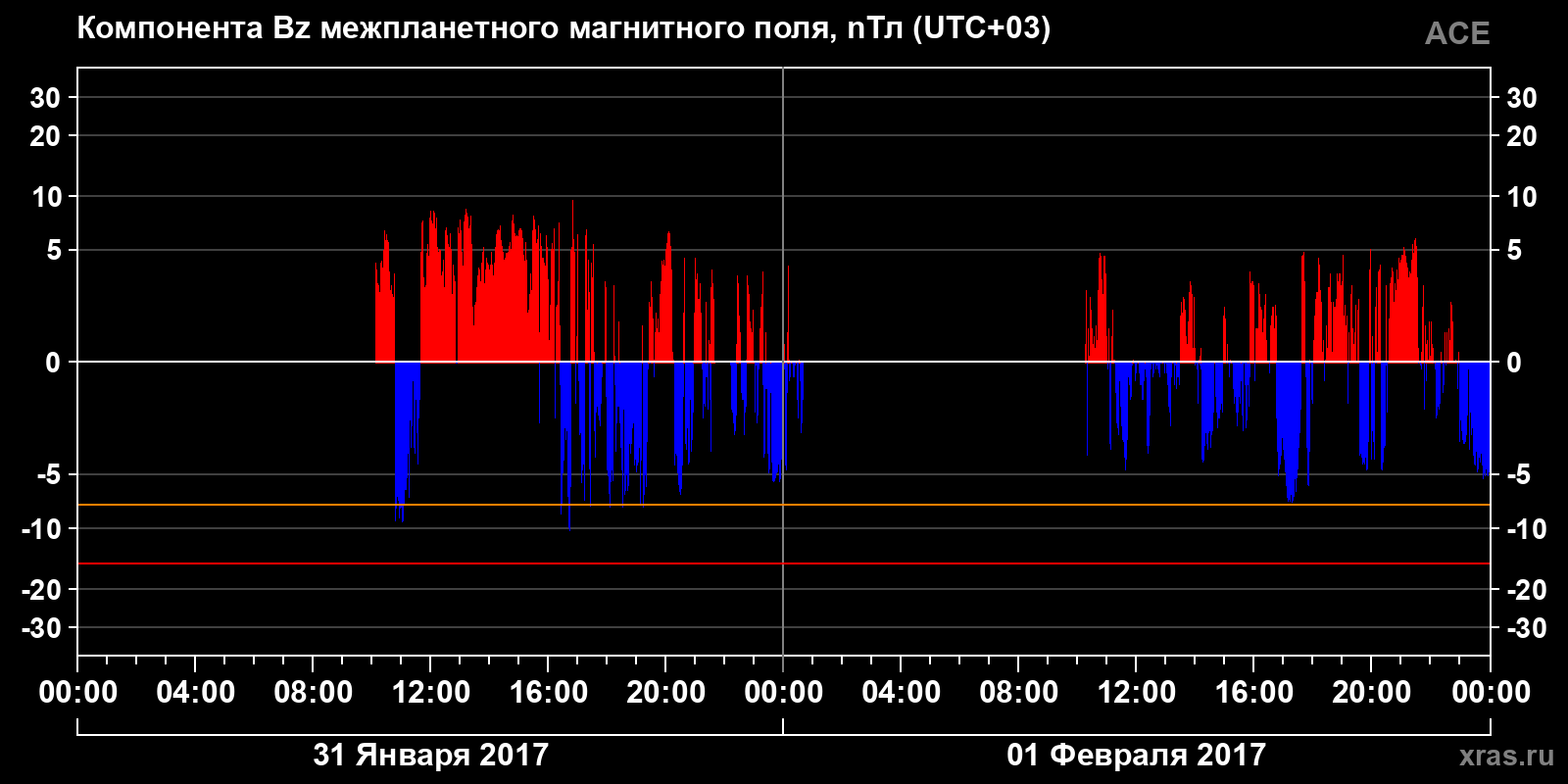 Компонента Bz межпланетного магнитного поля
