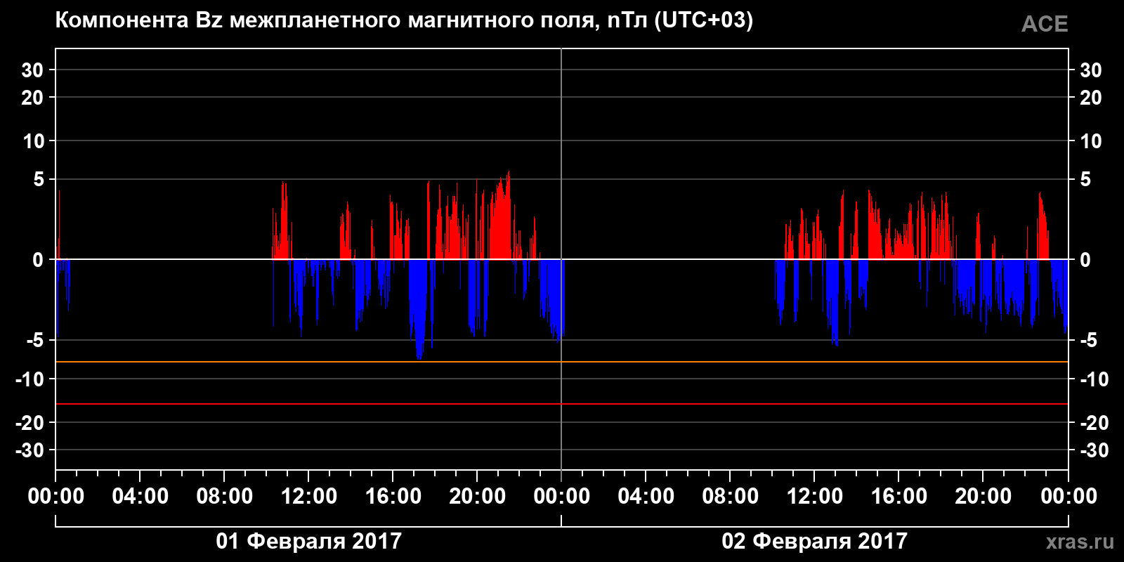 Компонента Bz межпланетного магнитного поля