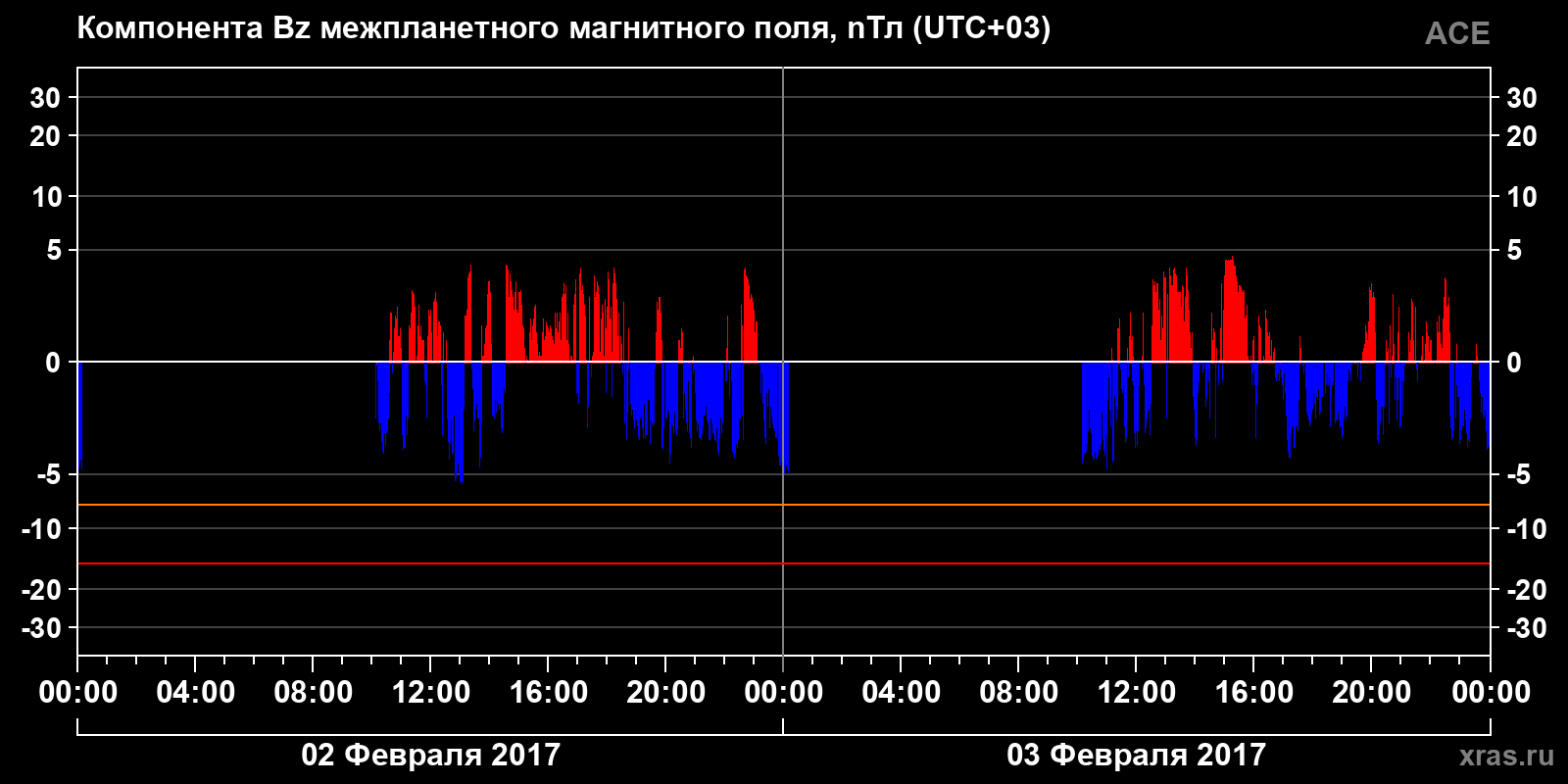 Компонента Bz межпланетного магнитного поля