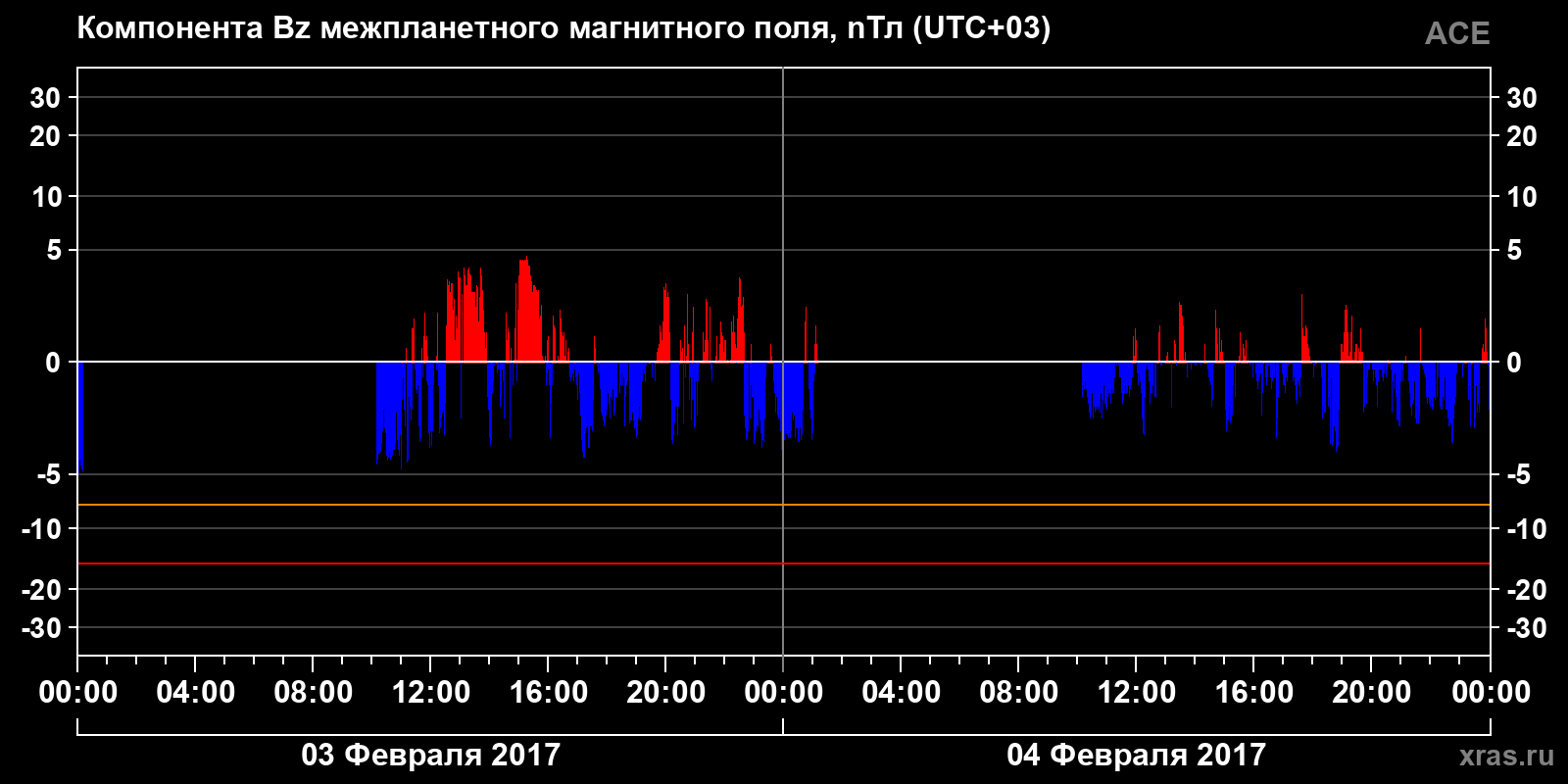 Компонента Bz межпланетного магнитного поля