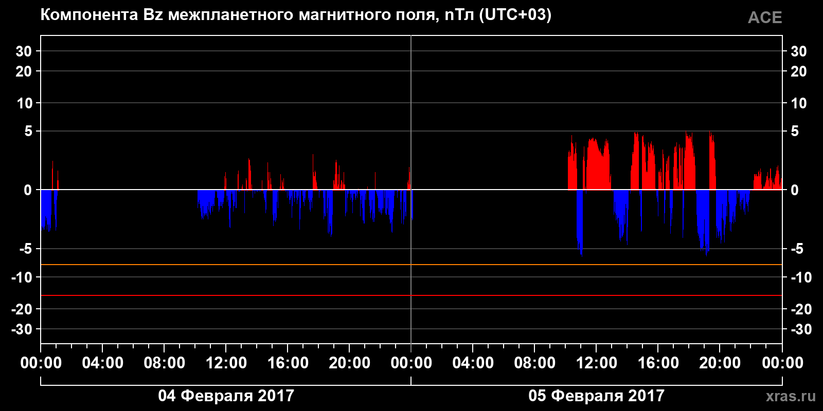 Компонента Bz межпланетного магнитного поля