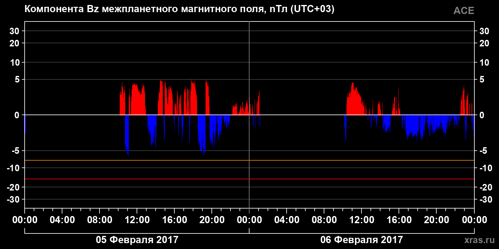 Компонента Bz межпланетного магнитного поля