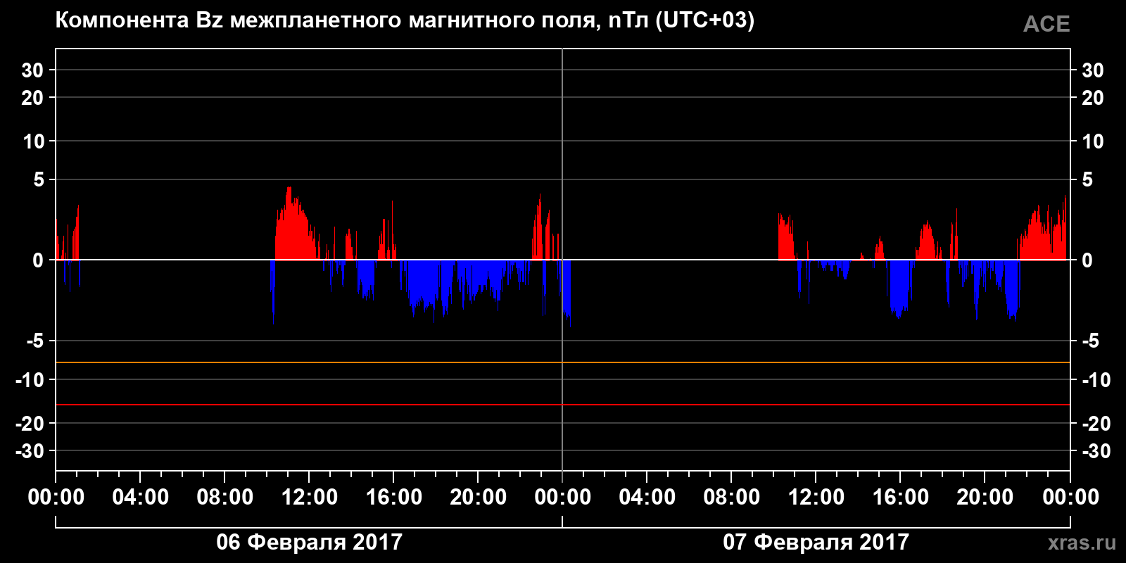 Компонента Bz межпланетного магнитного поля