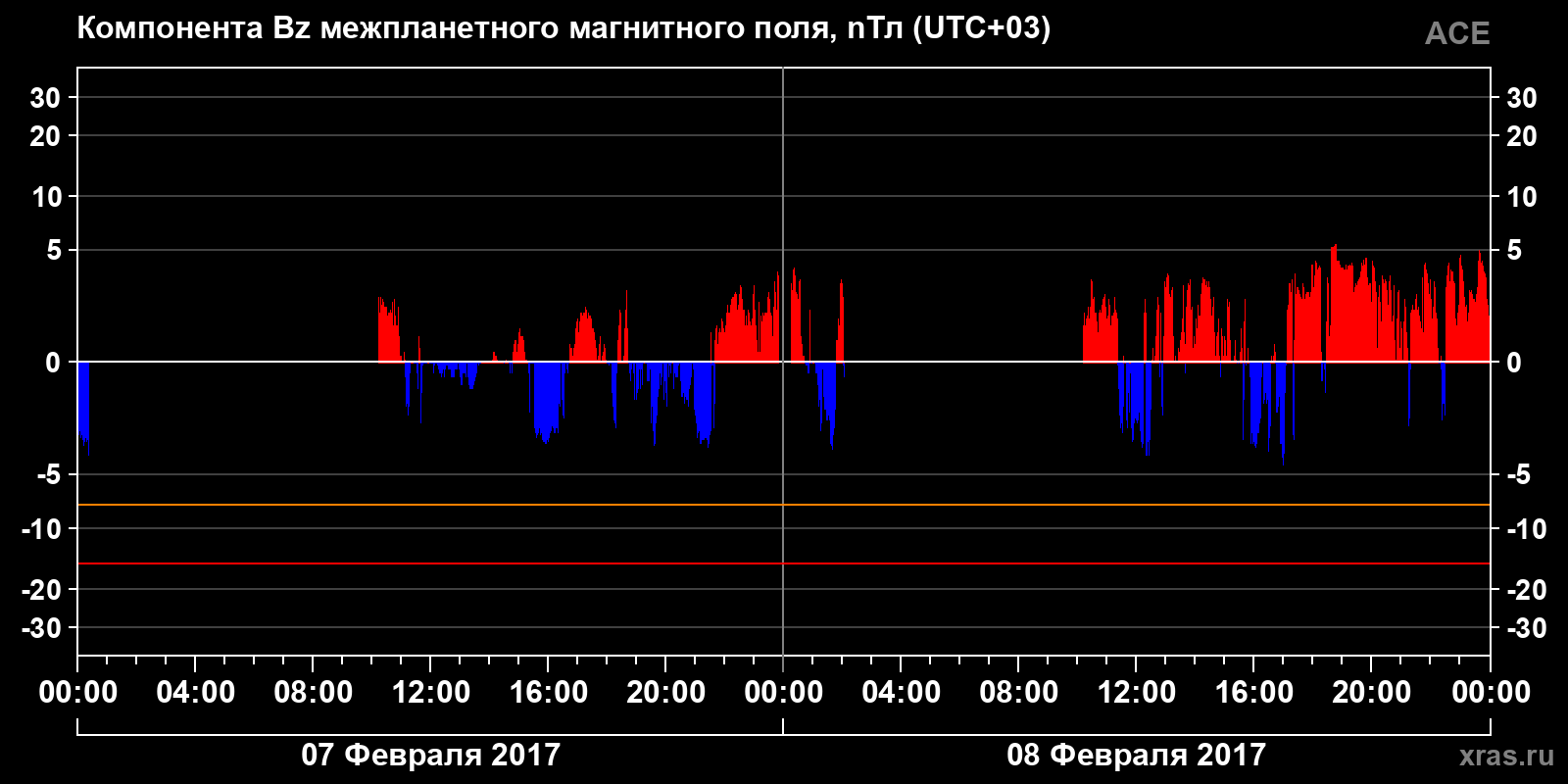 Компонента Bz межпланетного магнитного поля