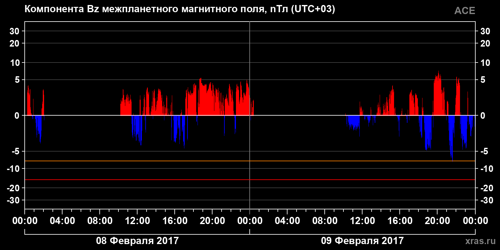 Компонента Bz межпланетного магнитного поля