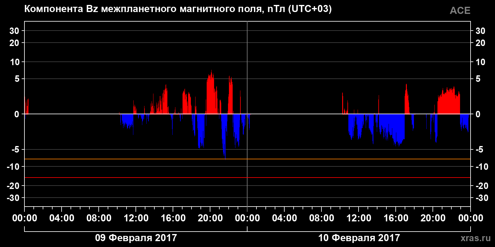 Компонента Bz межпланетного магнитного поля