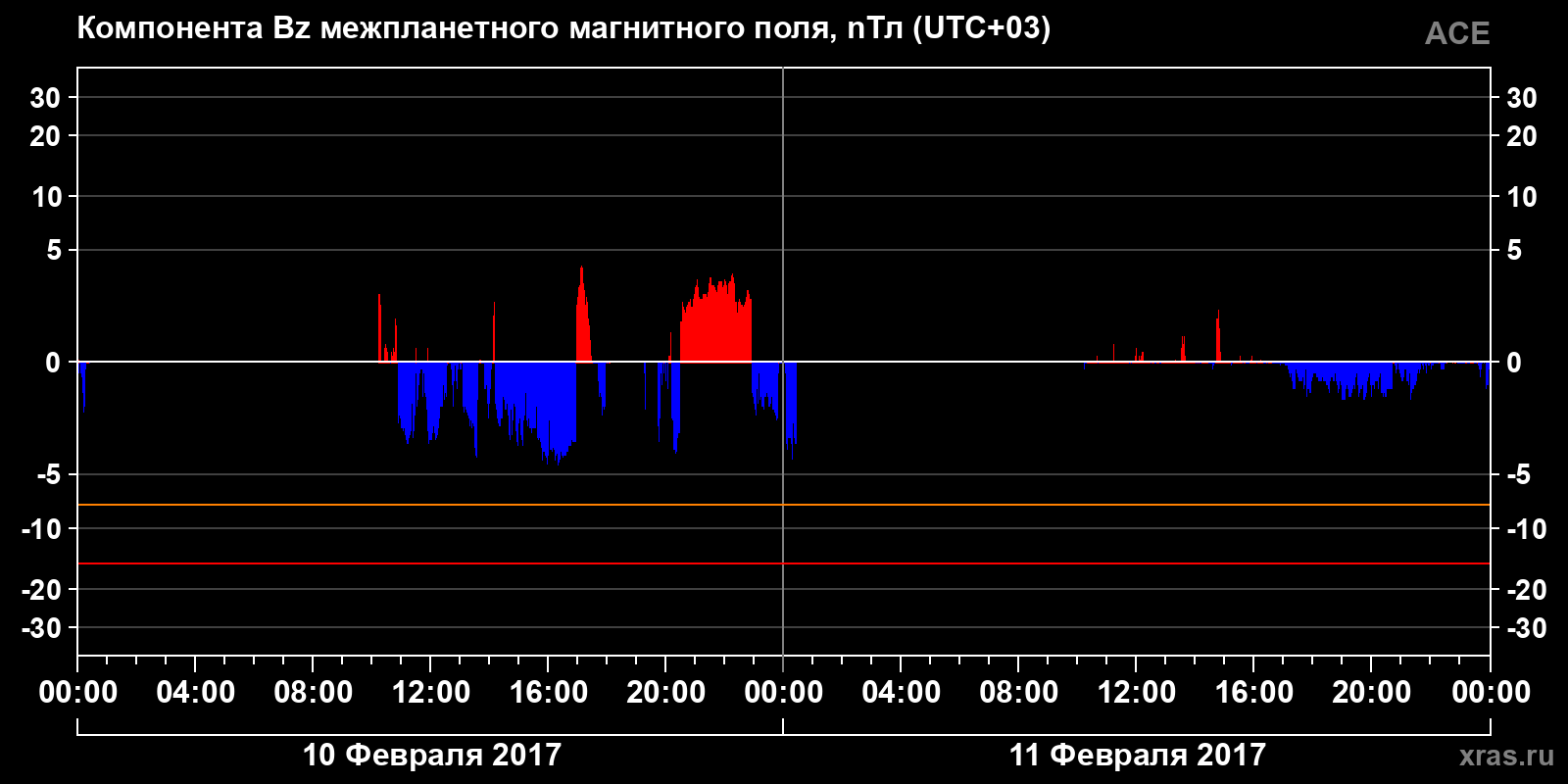 Компонента Bz межпланетного магнитного поля