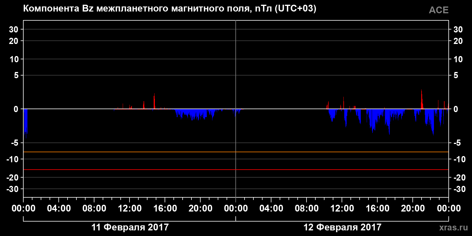 Компонента Bz межпланетного магнитного поля