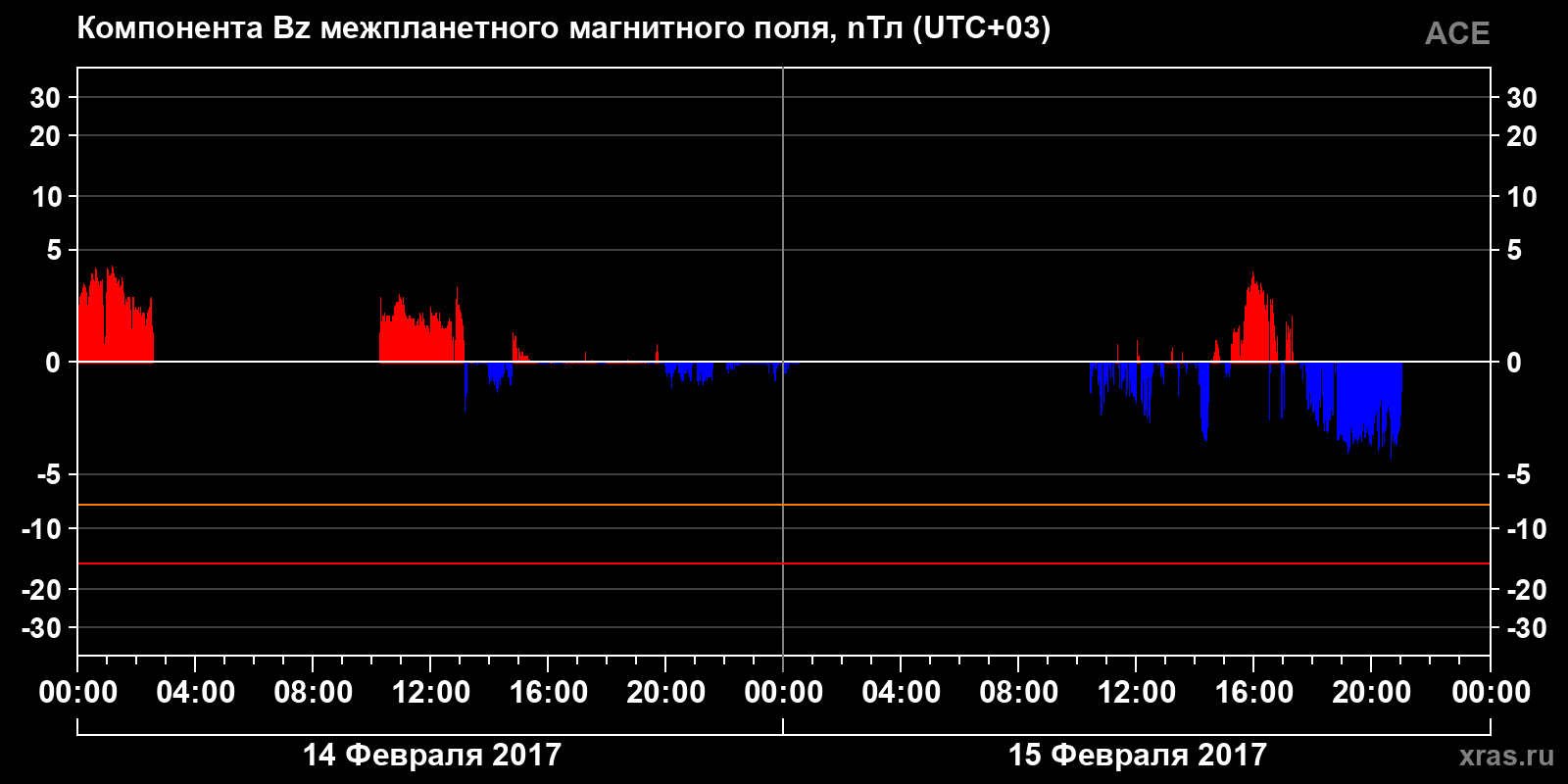 Компонента Bz межпланетного магнитного поля