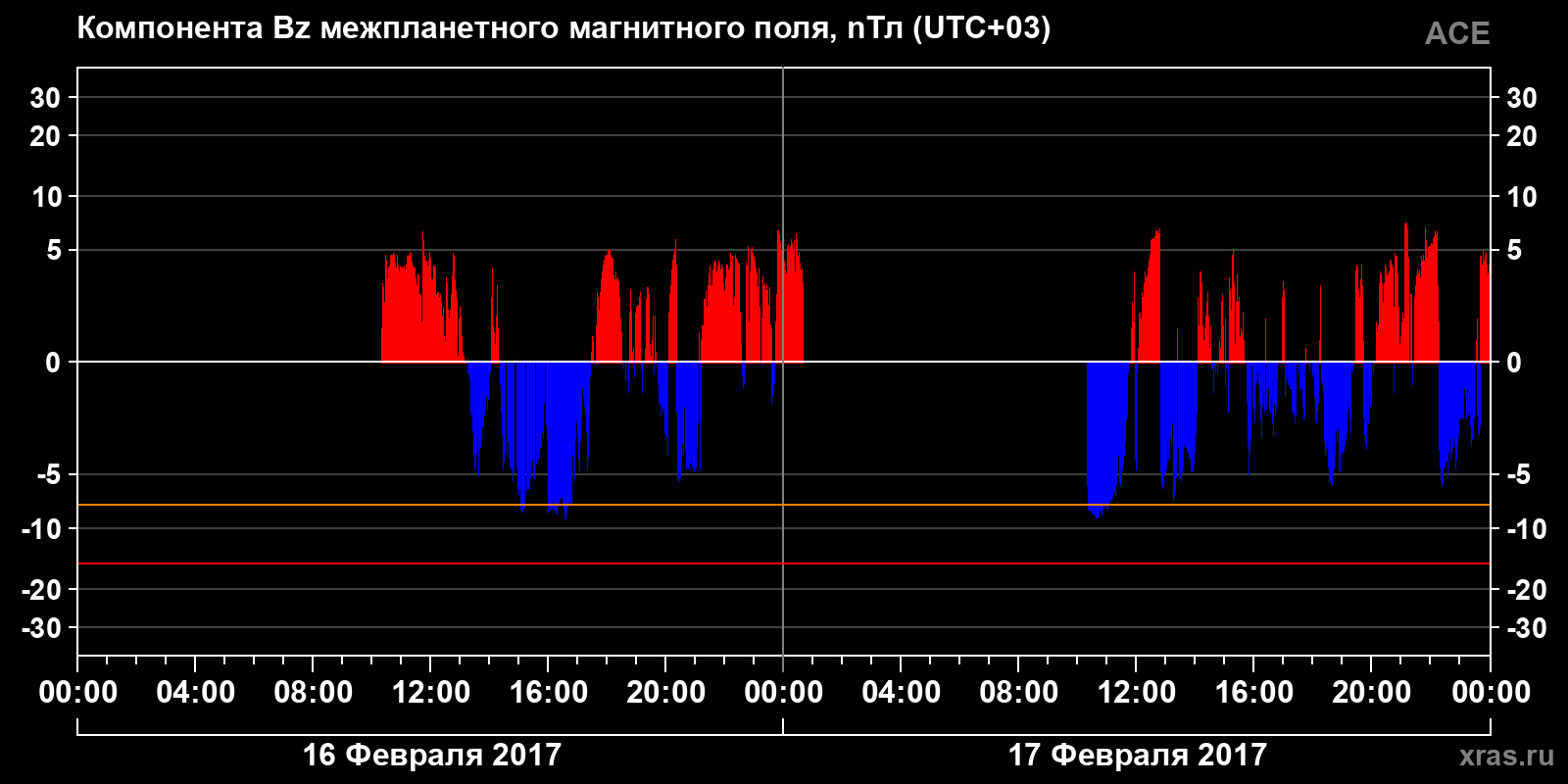 Компонента Bz межпланетного магнитного поля