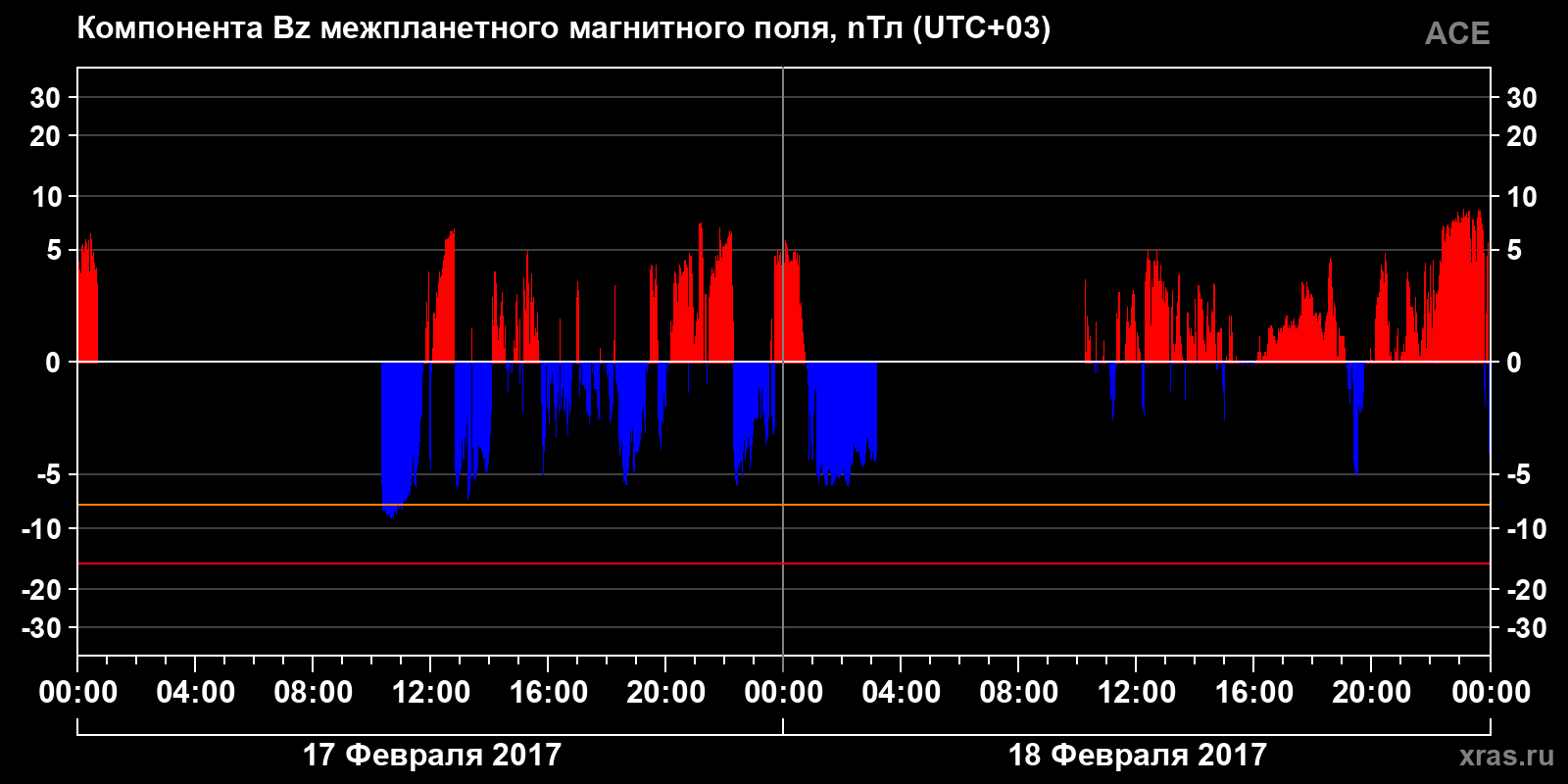 Компонента Bz межпланетного магнитного поля