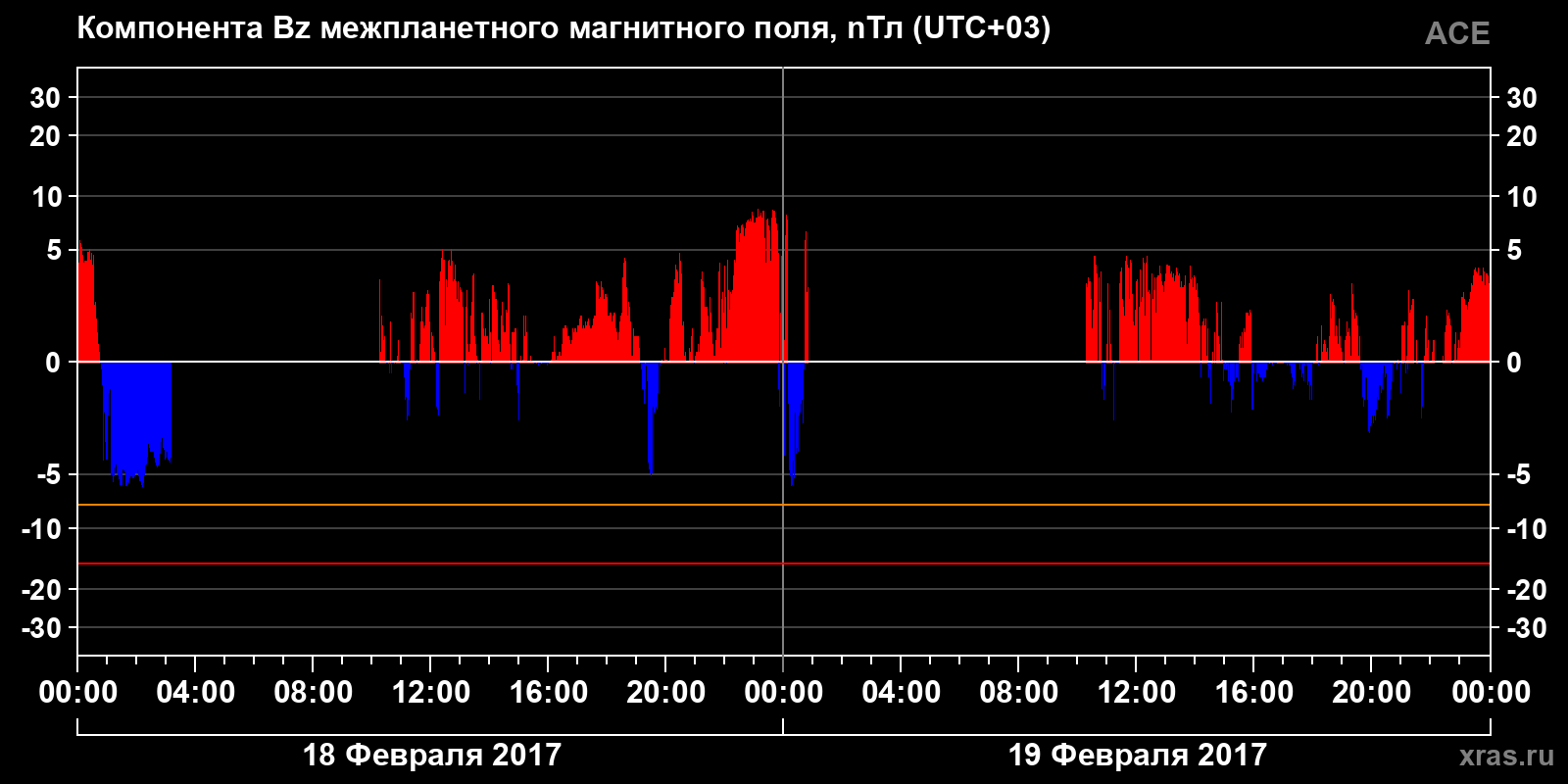 Компонента Bz межпланетного магнитного поля