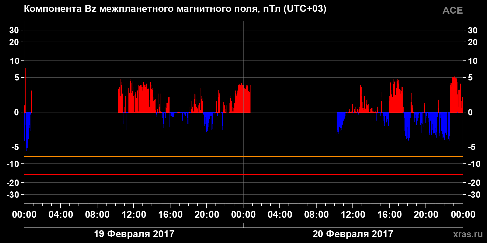 Компонента Bz межпланетного магнитного поля