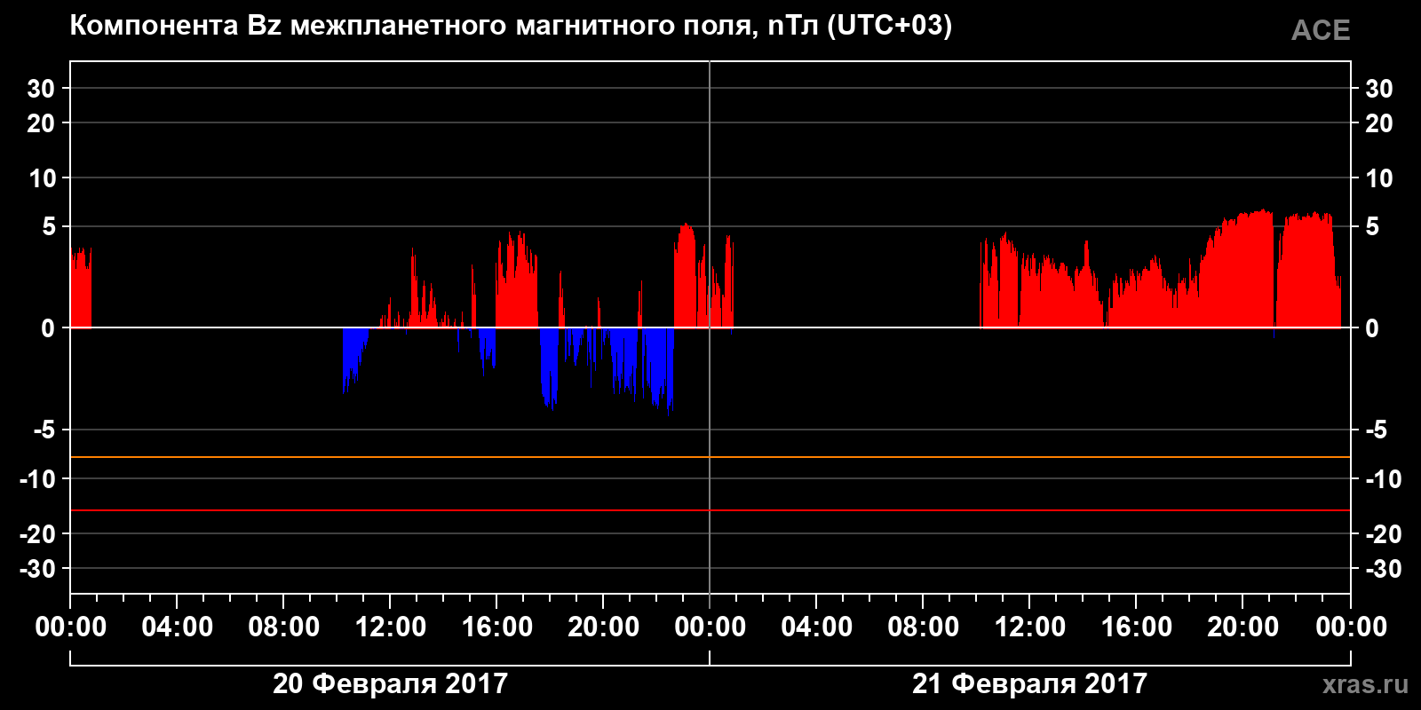 Компонента Bz межпланетного магнитного поля