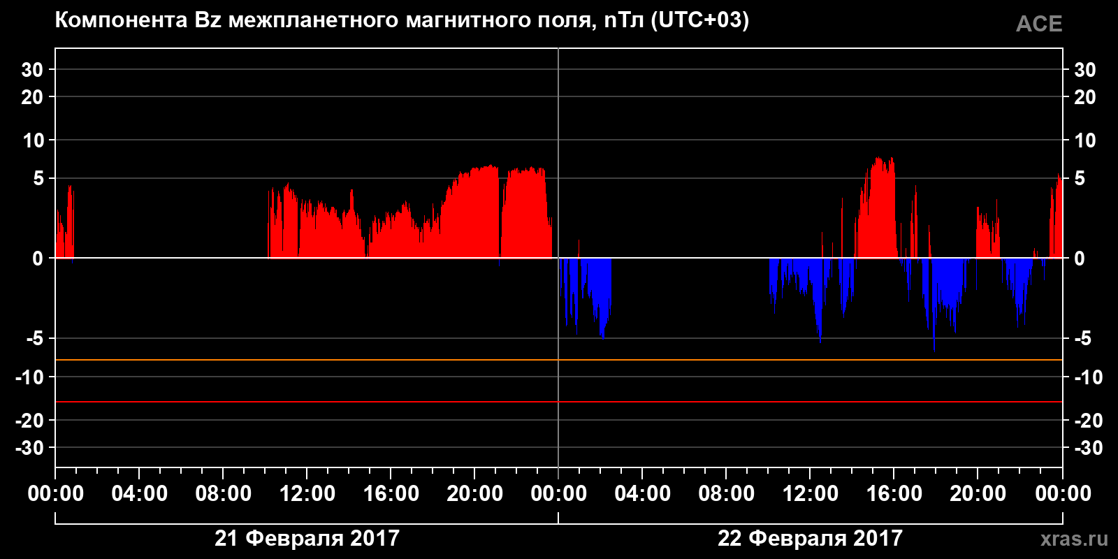 Компонента Bz межпланетного магнитного поля