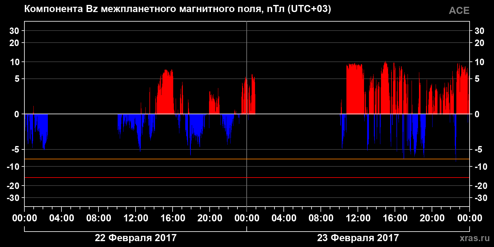Компонента Bz межпланетного магнитного поля
